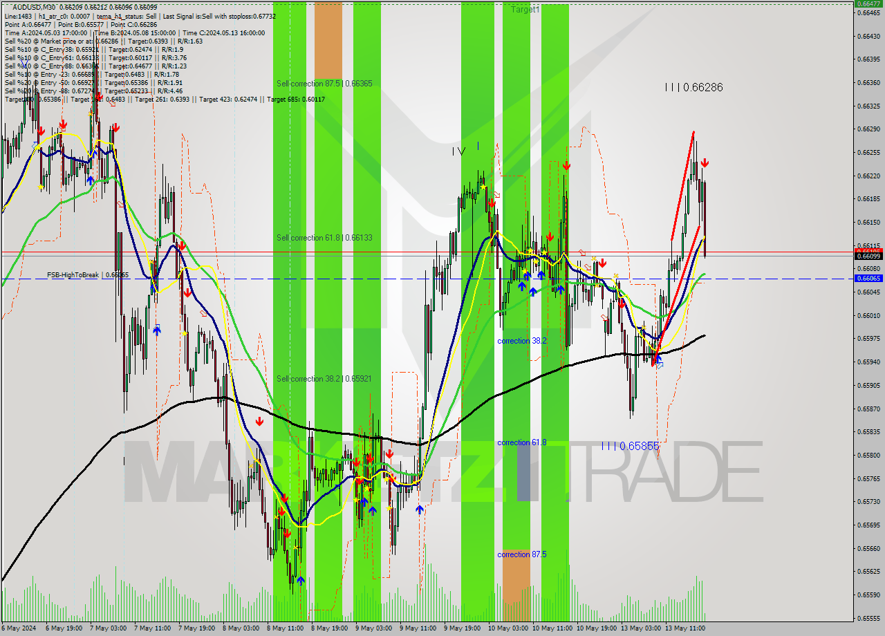 AUDUSD M30 Signal