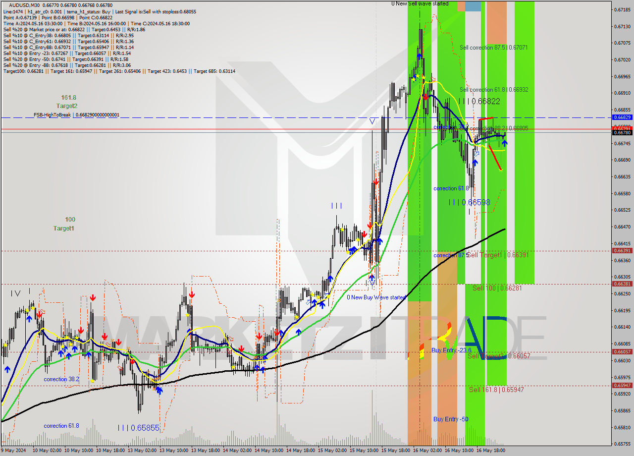 AUDUSD M30 Signal