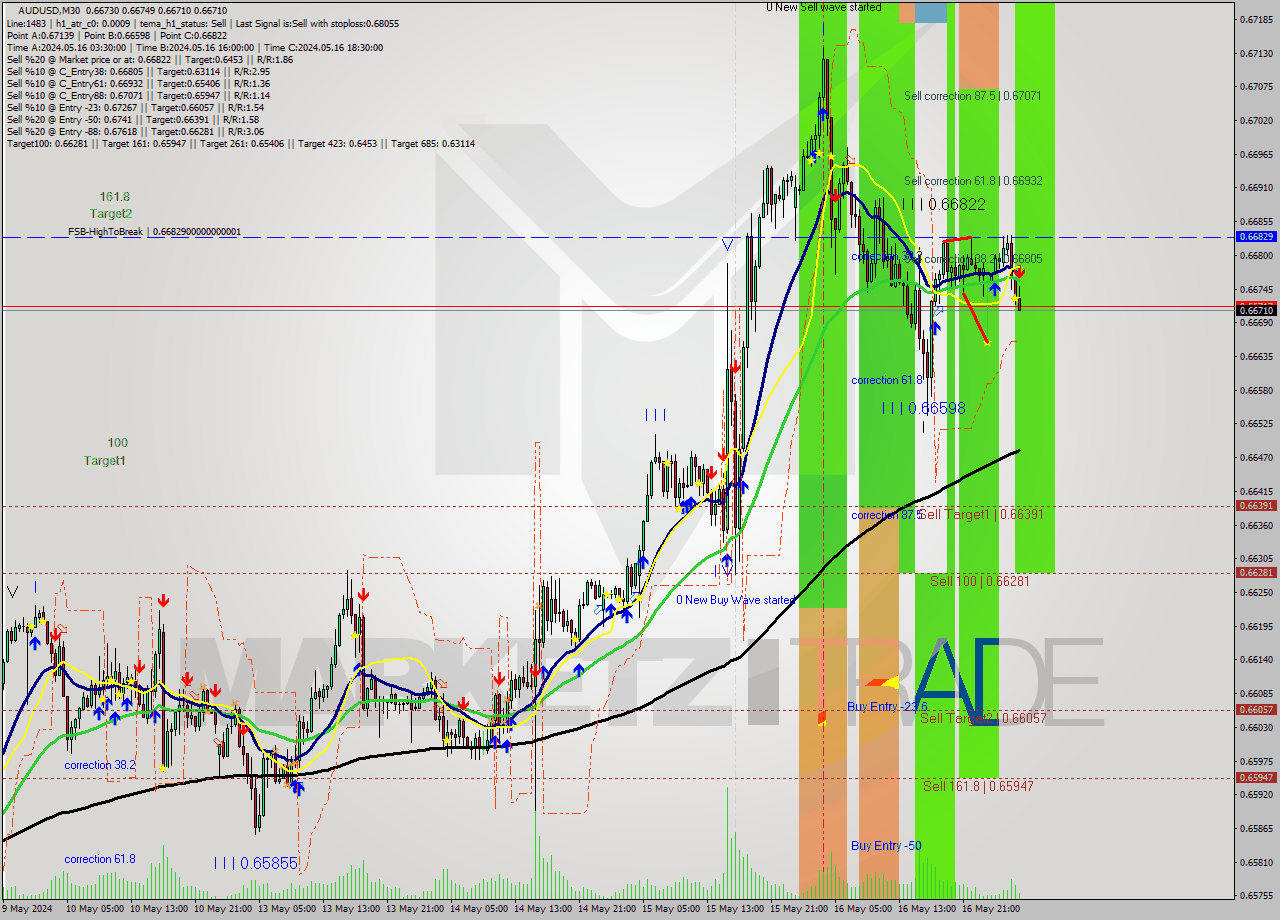 AUDUSD M30 Analysis AUDUSD M30 Signal