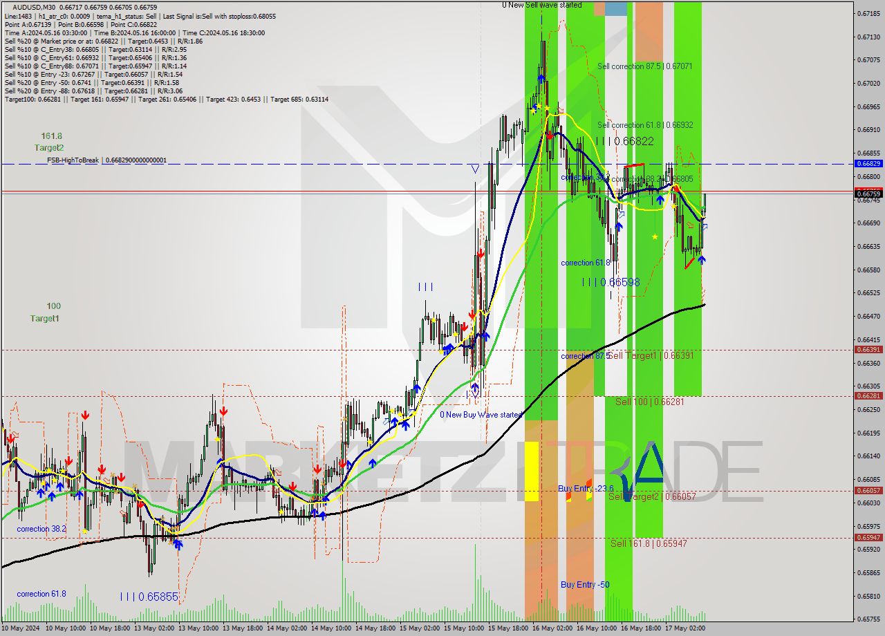AUDUSD M30 Analysis AUDUSD M30 Signal