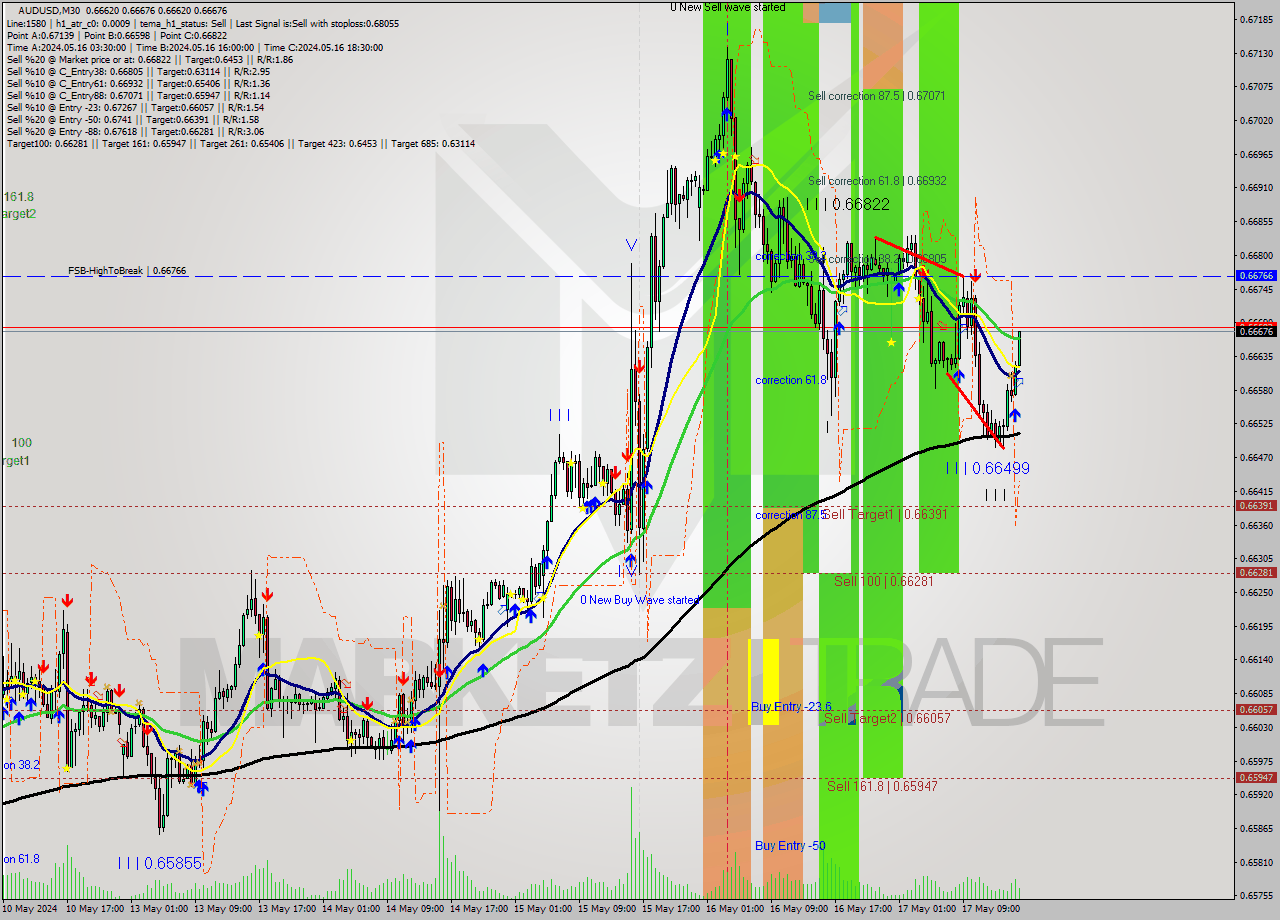 AUDUSD M30 Analysis AUDUSD M30 Signal