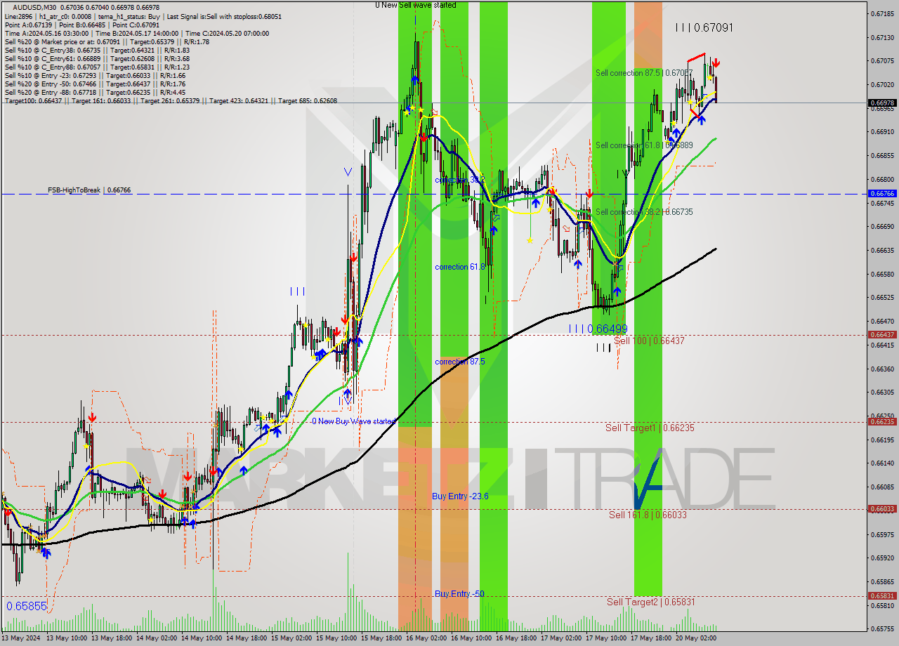 AUDUSD M30 Analysis AUDUSD M30 Signal