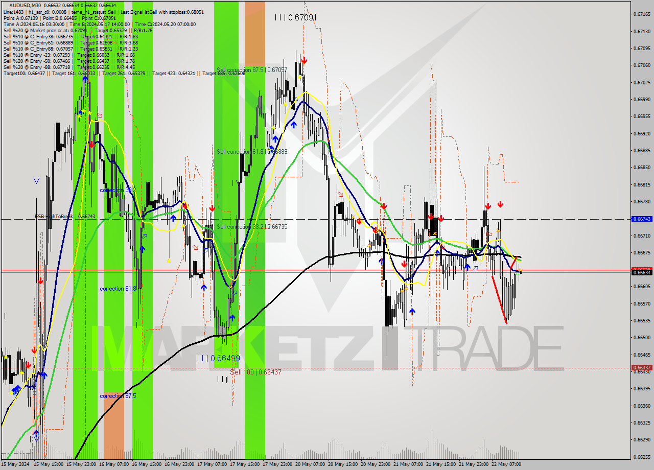 AUDUSD M30 Analysis AUDUSD M30 Signal