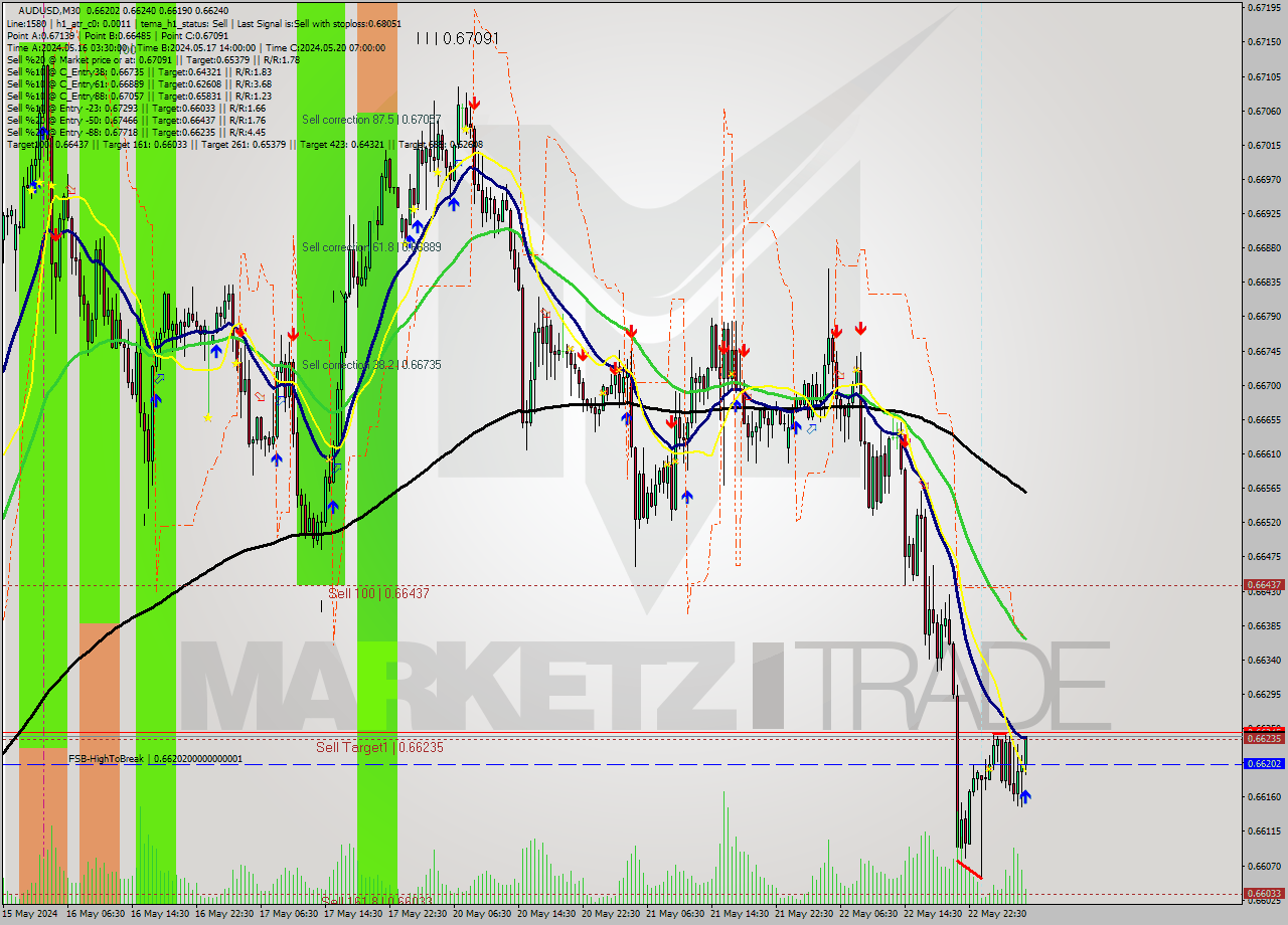 AUDUSD M30 Signal