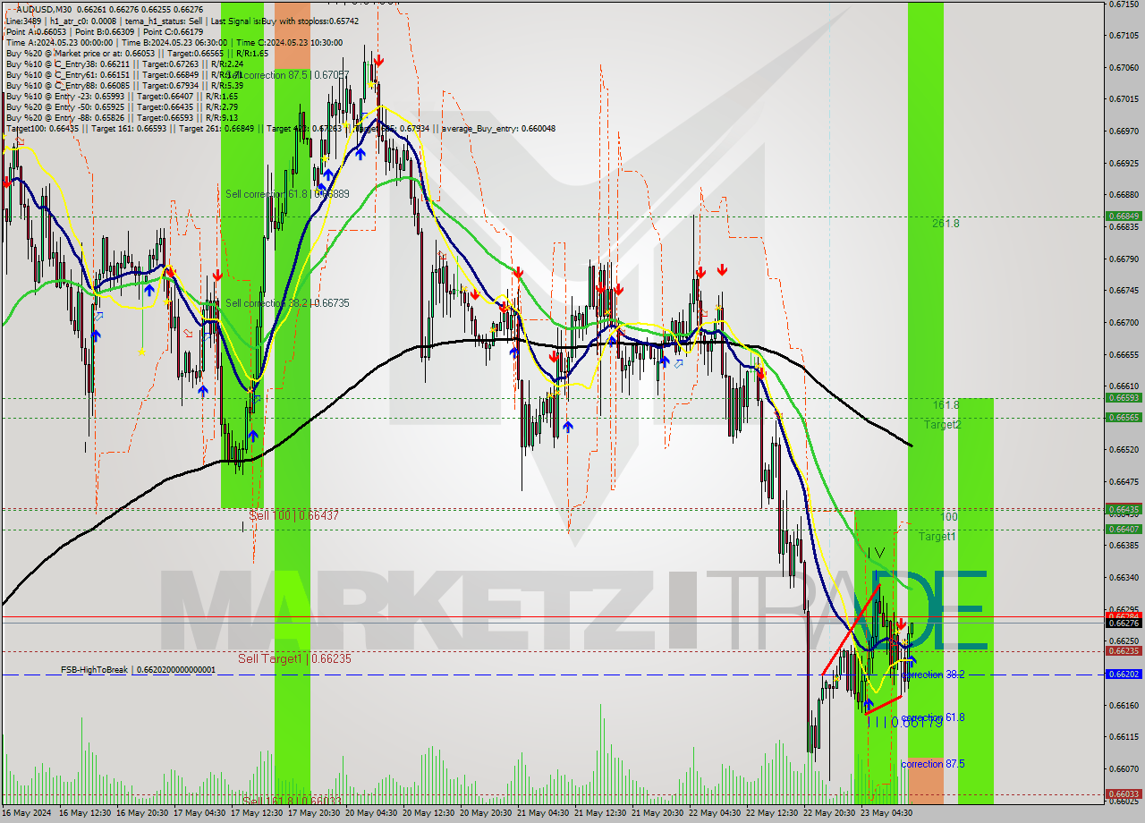 AUDUSD M30 Analysis AUDUSD M30 Signal