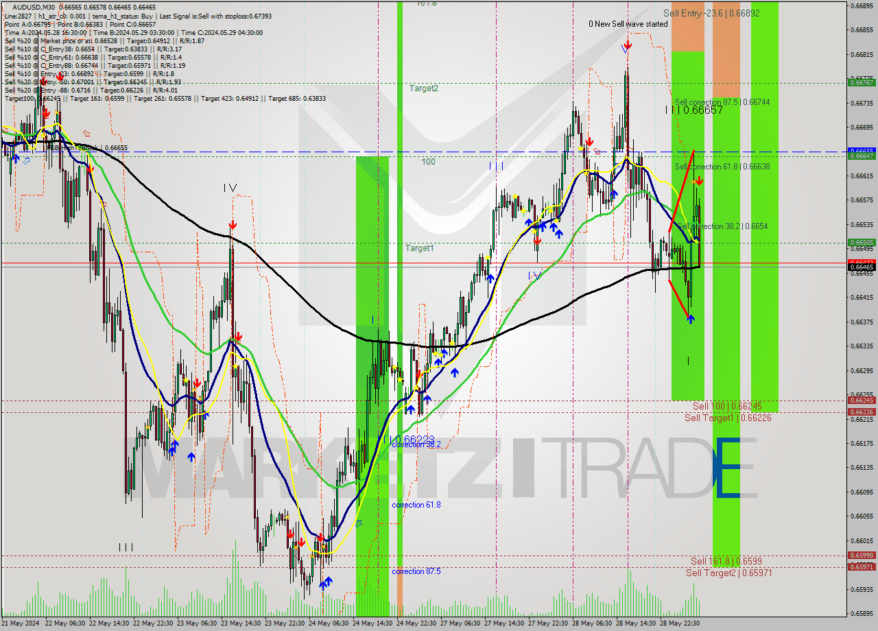 AUDUSD M30 Signal