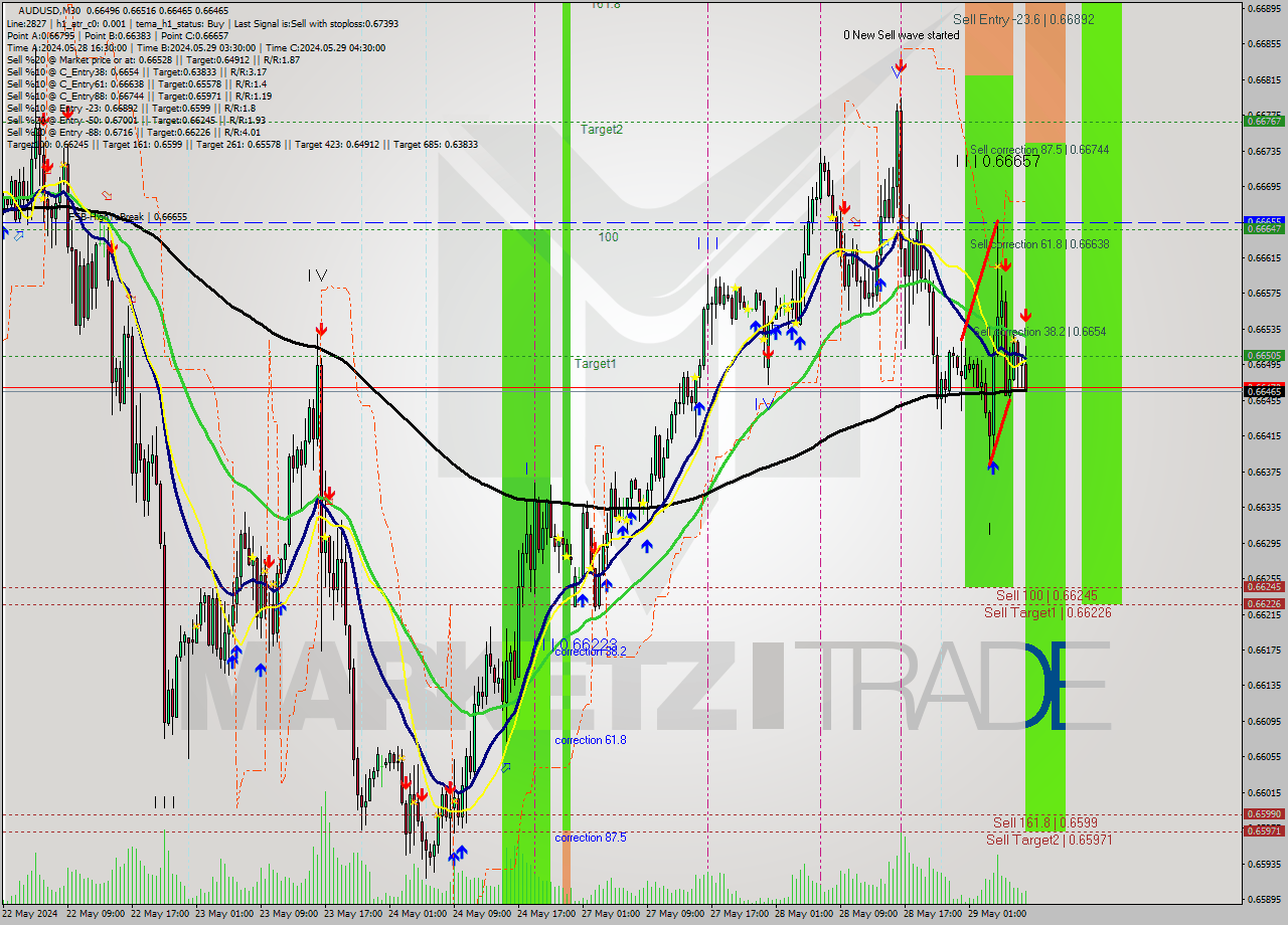 AUDUSD M30 Signal