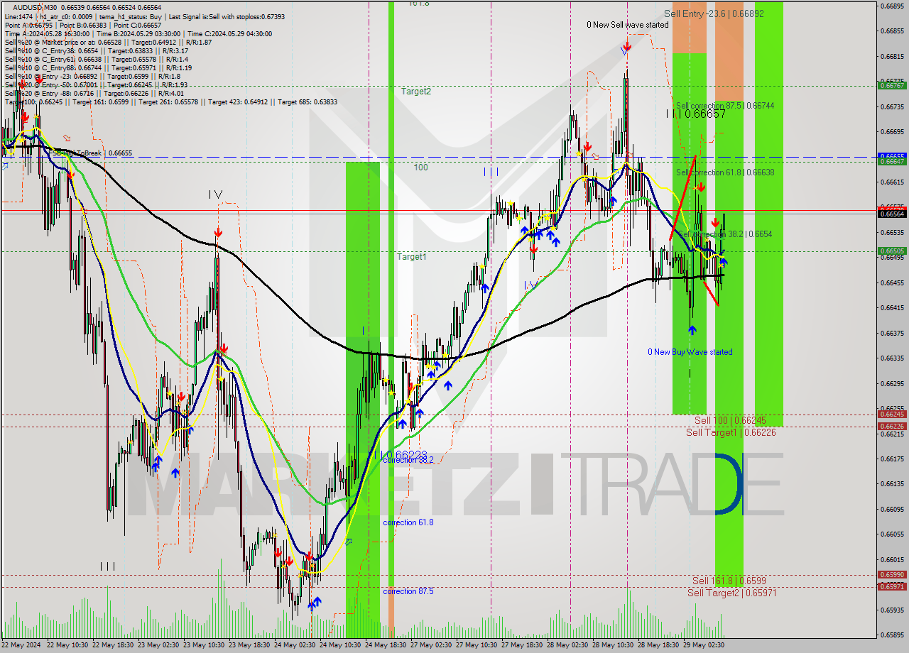 AUDUSD M30 Signal