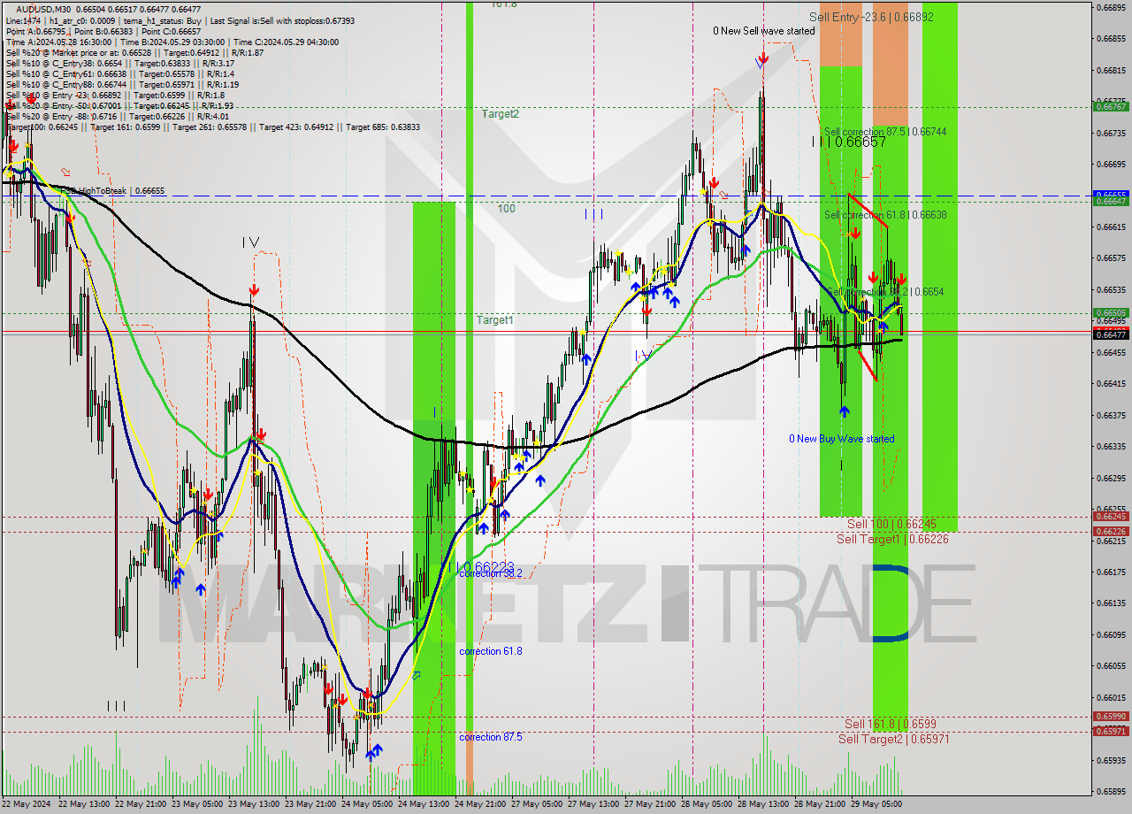 AUDUSD M30 Signal