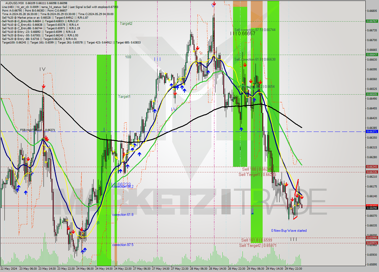 AUDUSD M30 Analysis AUDUSD M30 Signal