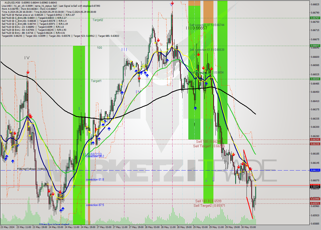 AUDUSD M30 Analysis AUDUSD M30 Signal