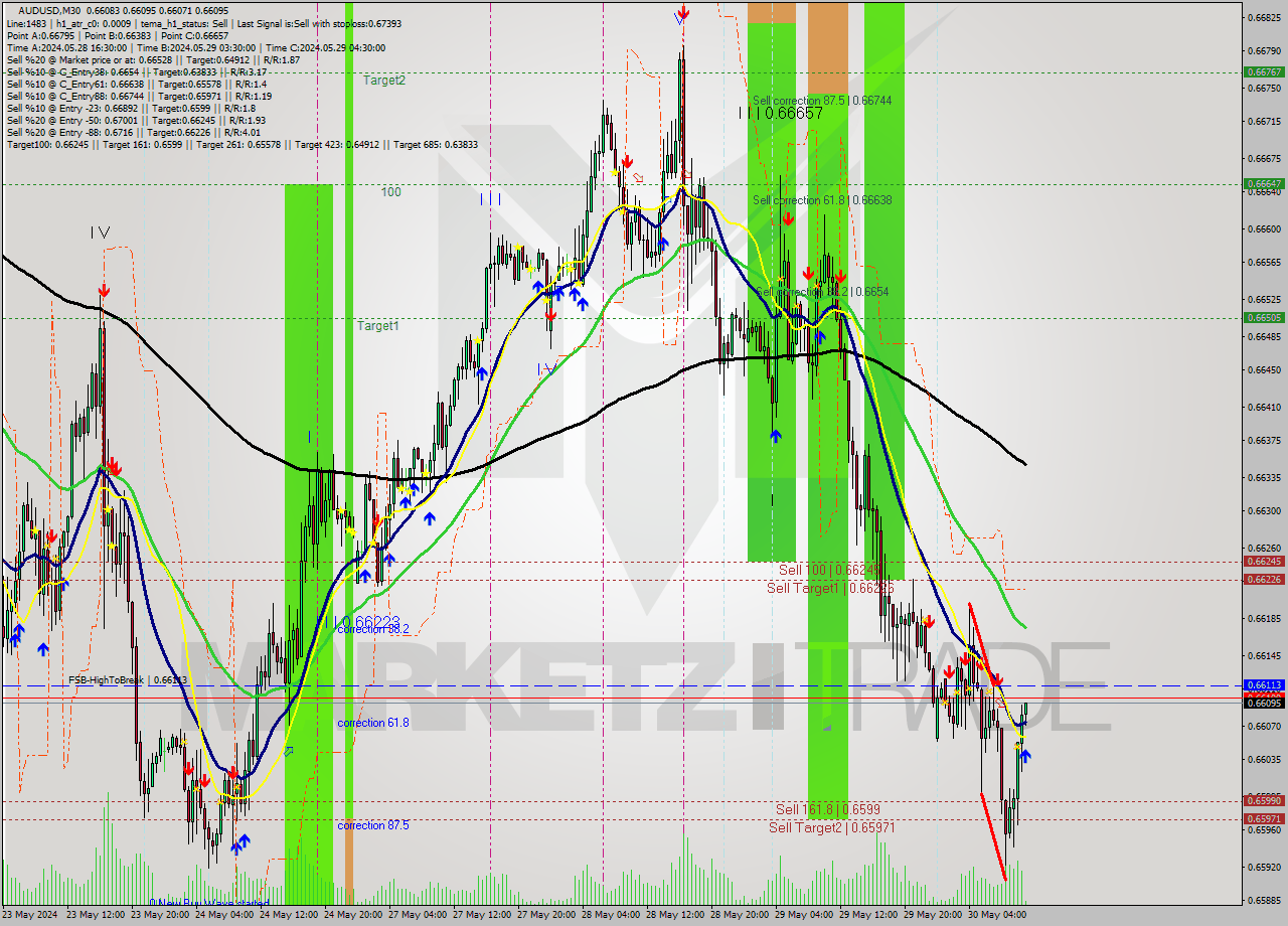 AUDUSD M30 Signal