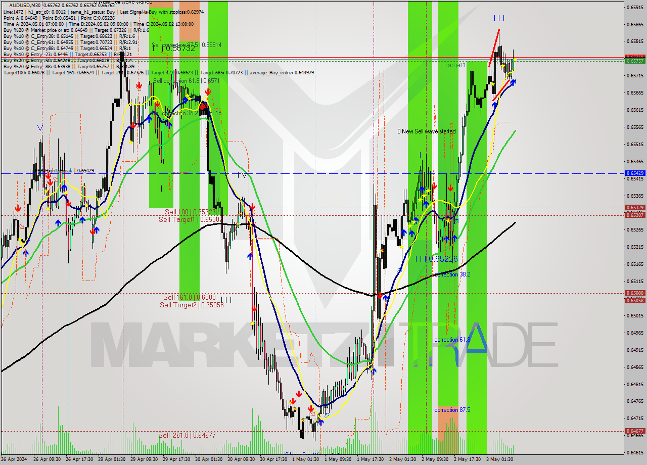 AUDUSD M30 Signal