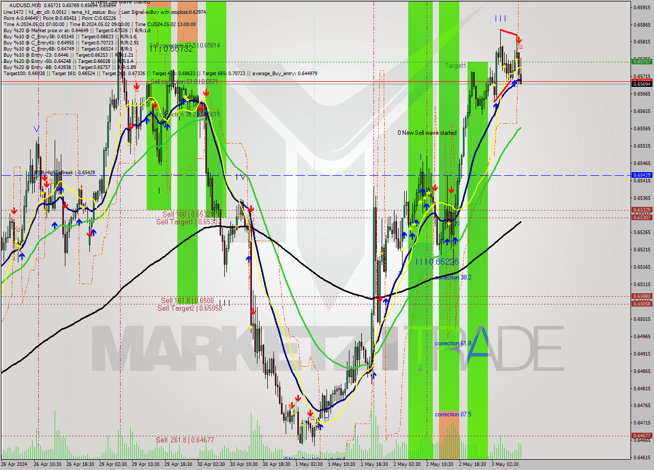 AUDUSD M30 Signal