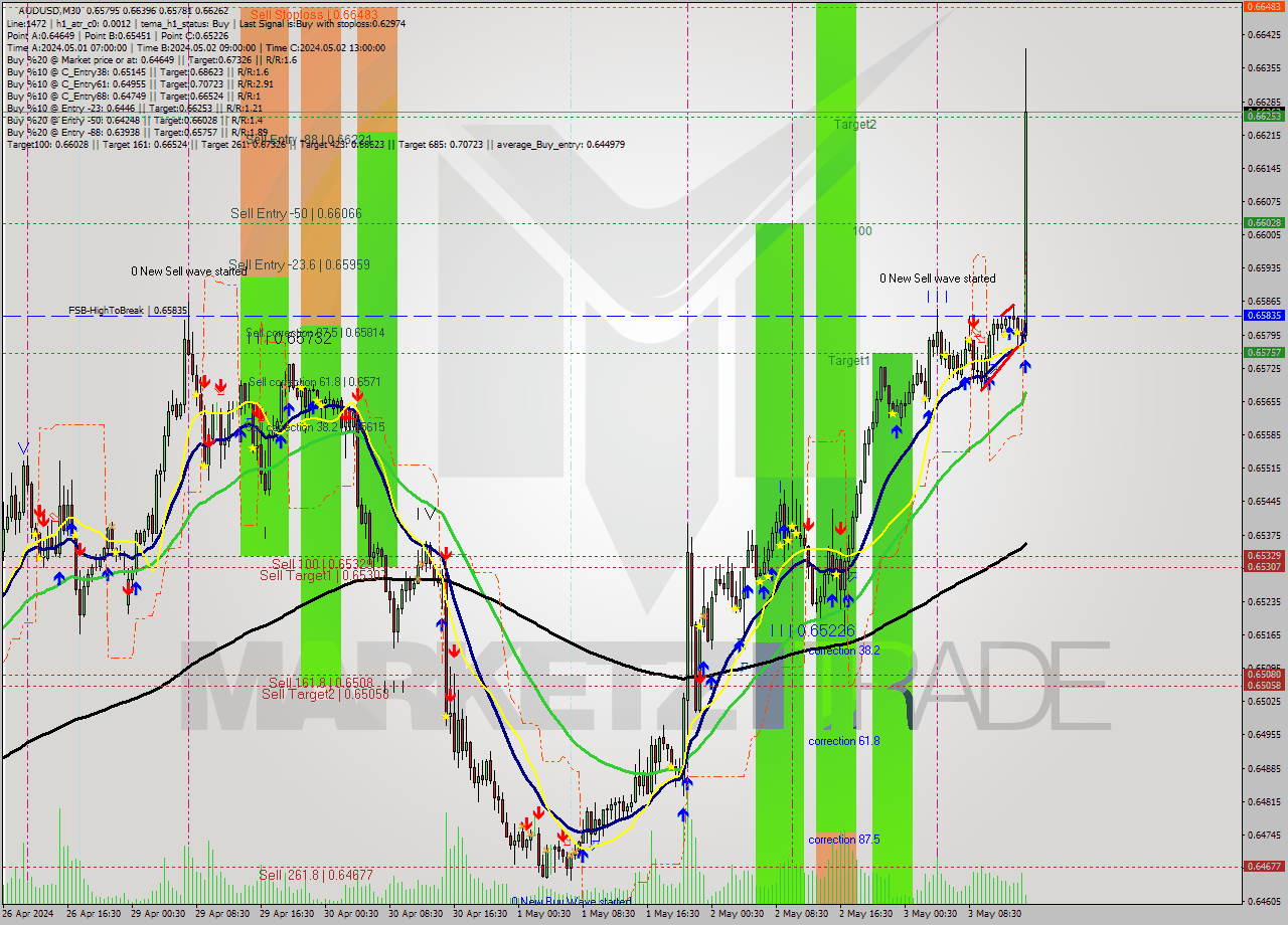 AUDUSD M30 Signal