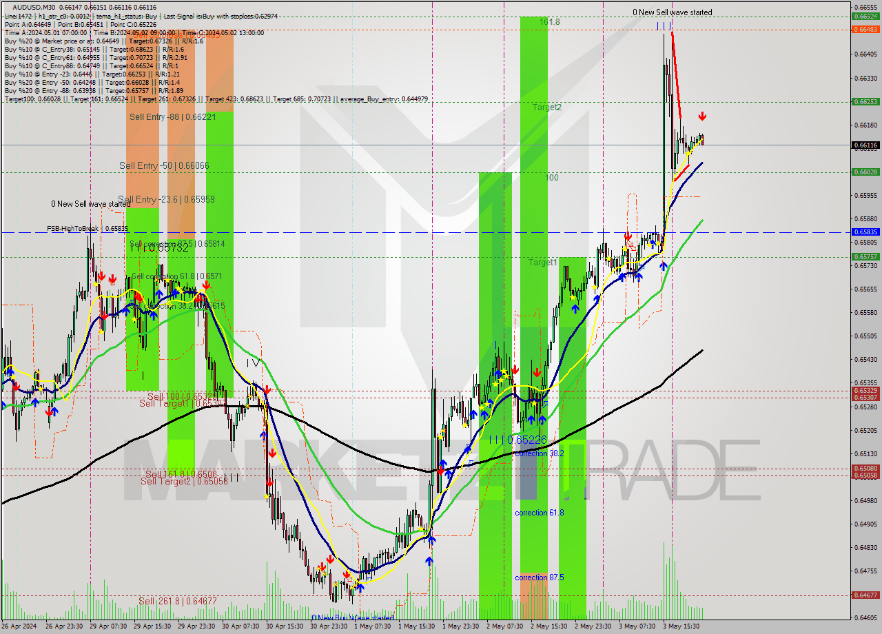 AUDUSD M30 Signal