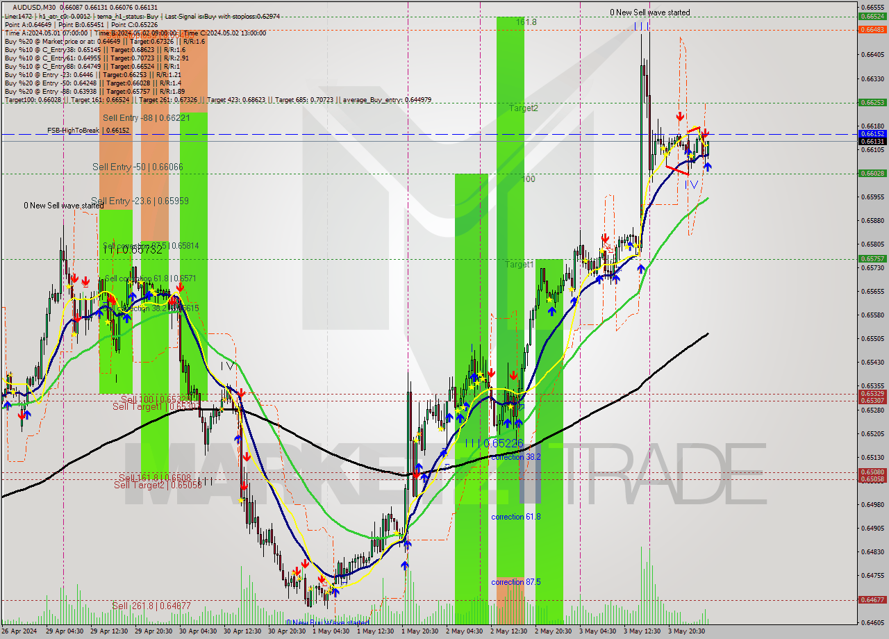 AUDUSD M30 Analysis AUDUSD M30 Signal