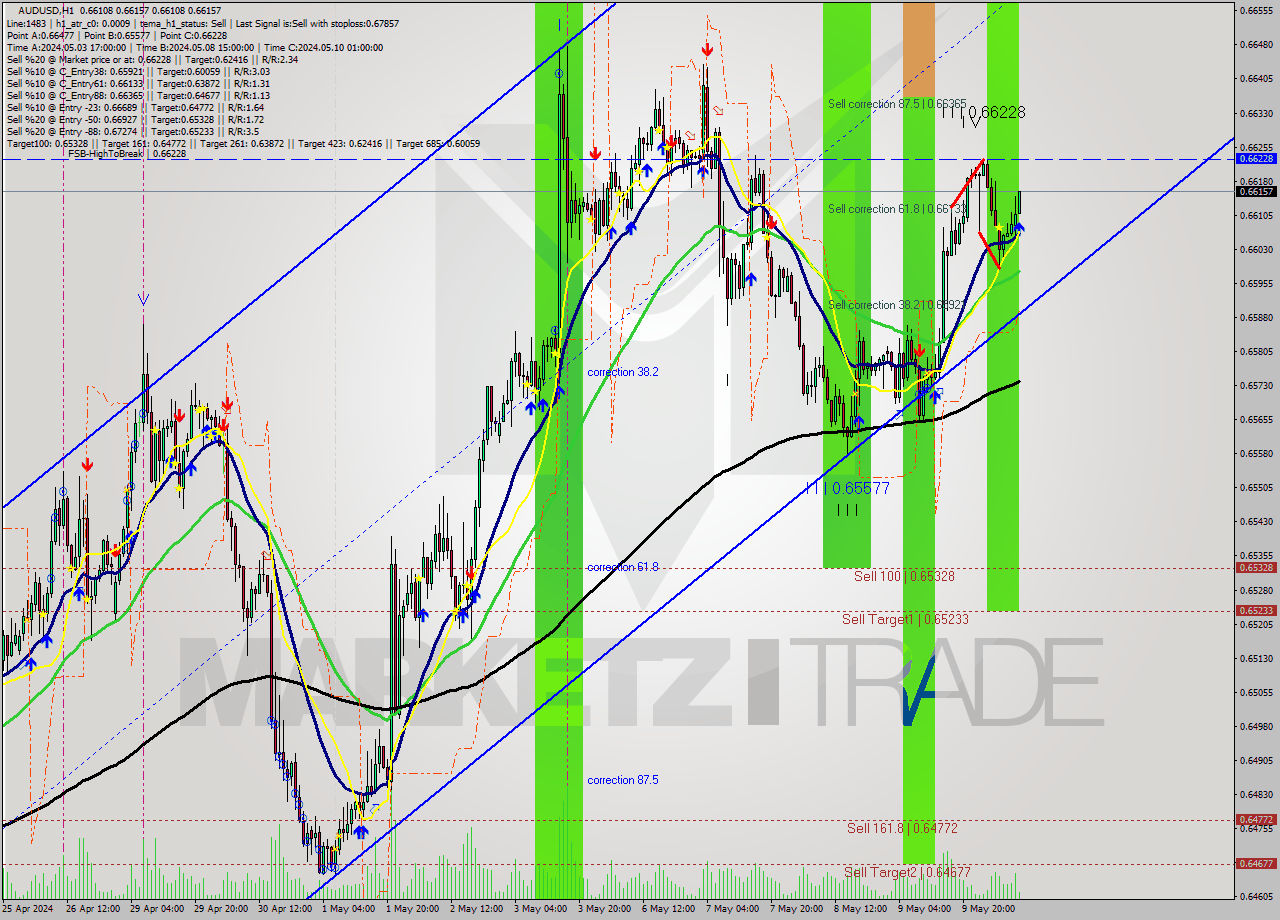 AUDUSD MultiTimeframe analysis at date 2024.05.10 10:12