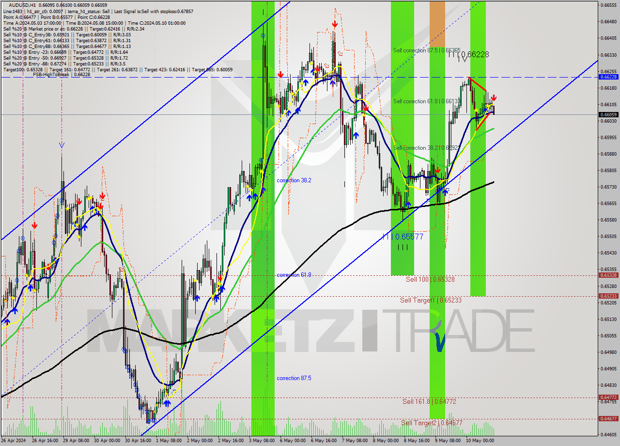 AUDUSD MultiTimeframe analysis at date 2024.05.10 14:56