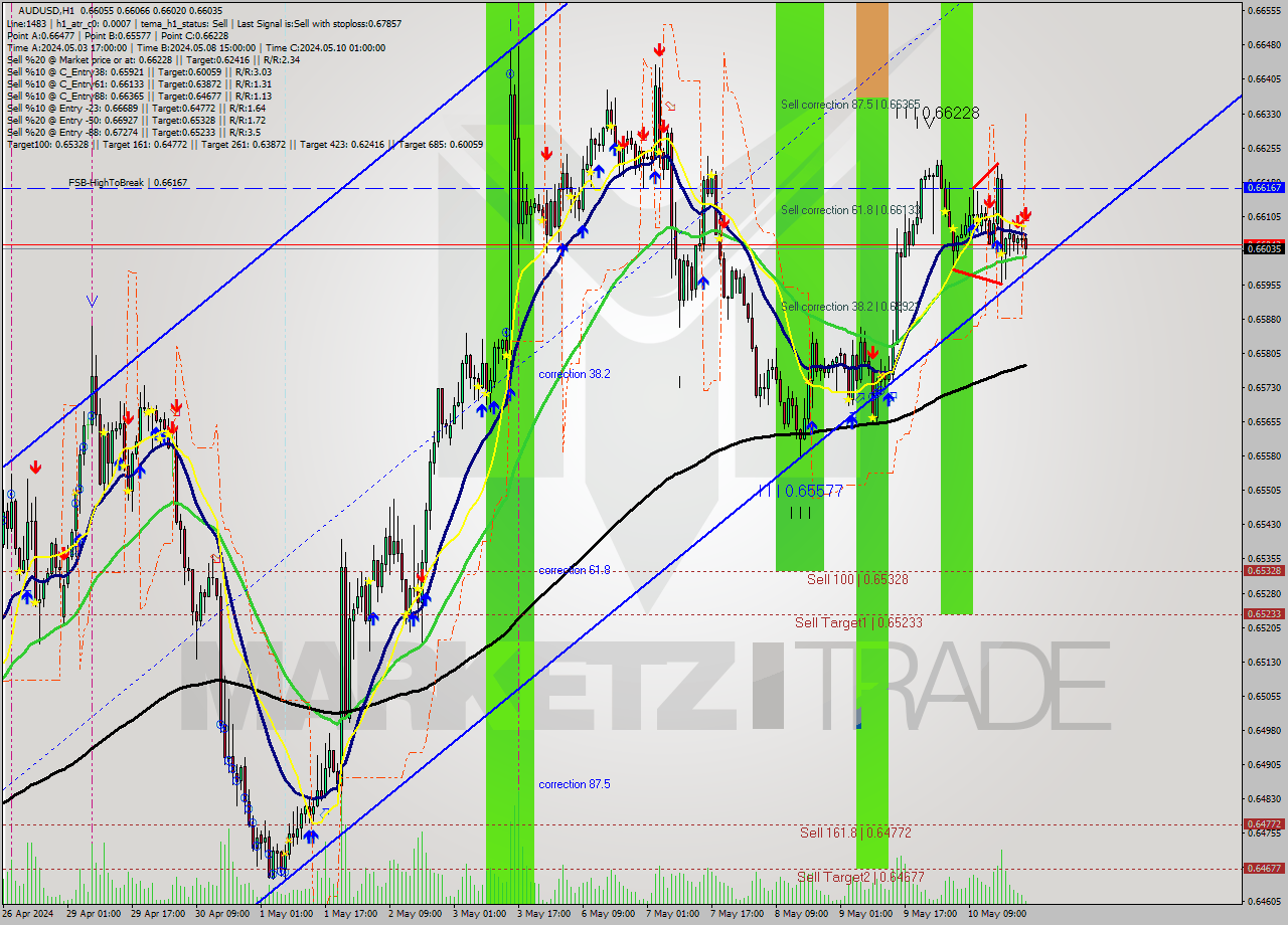 AUDUSD MultiTimeframe analysis at date 2024.05.10 16:13