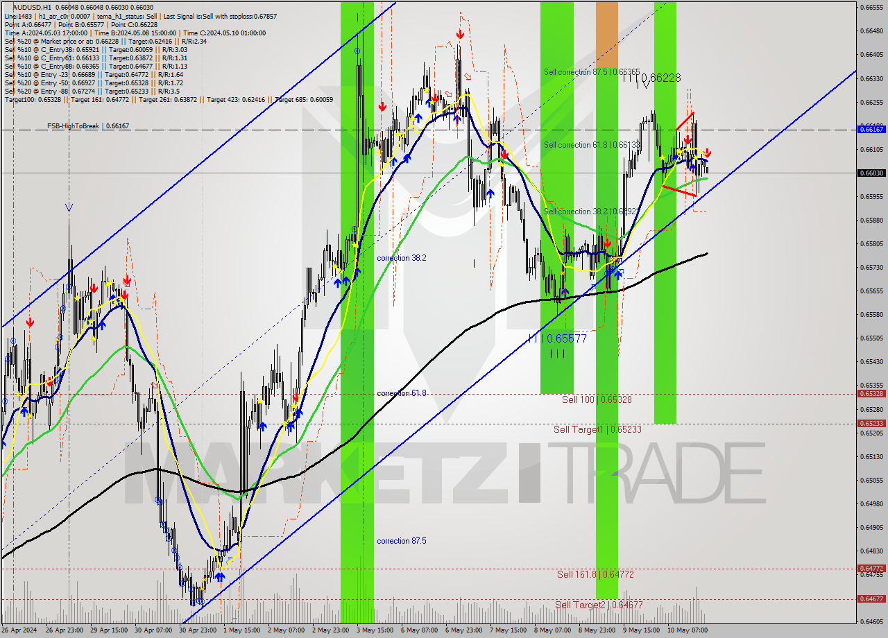 AUDUSD MultiTimeframe analysis at date 2024.05.10 21:02