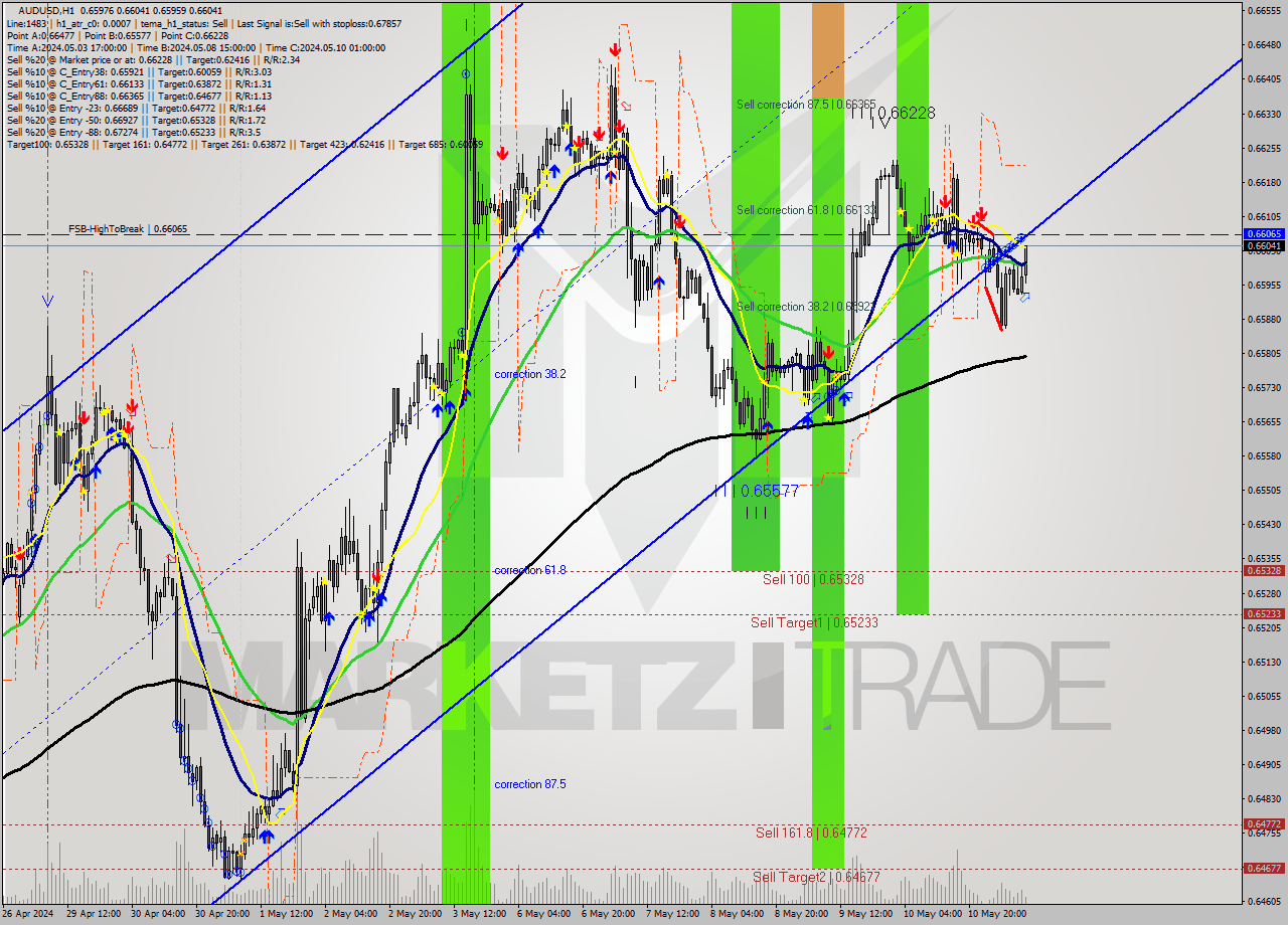 AUDUSD MultiTimeframe analysis at date 2024.05.13 10:26
