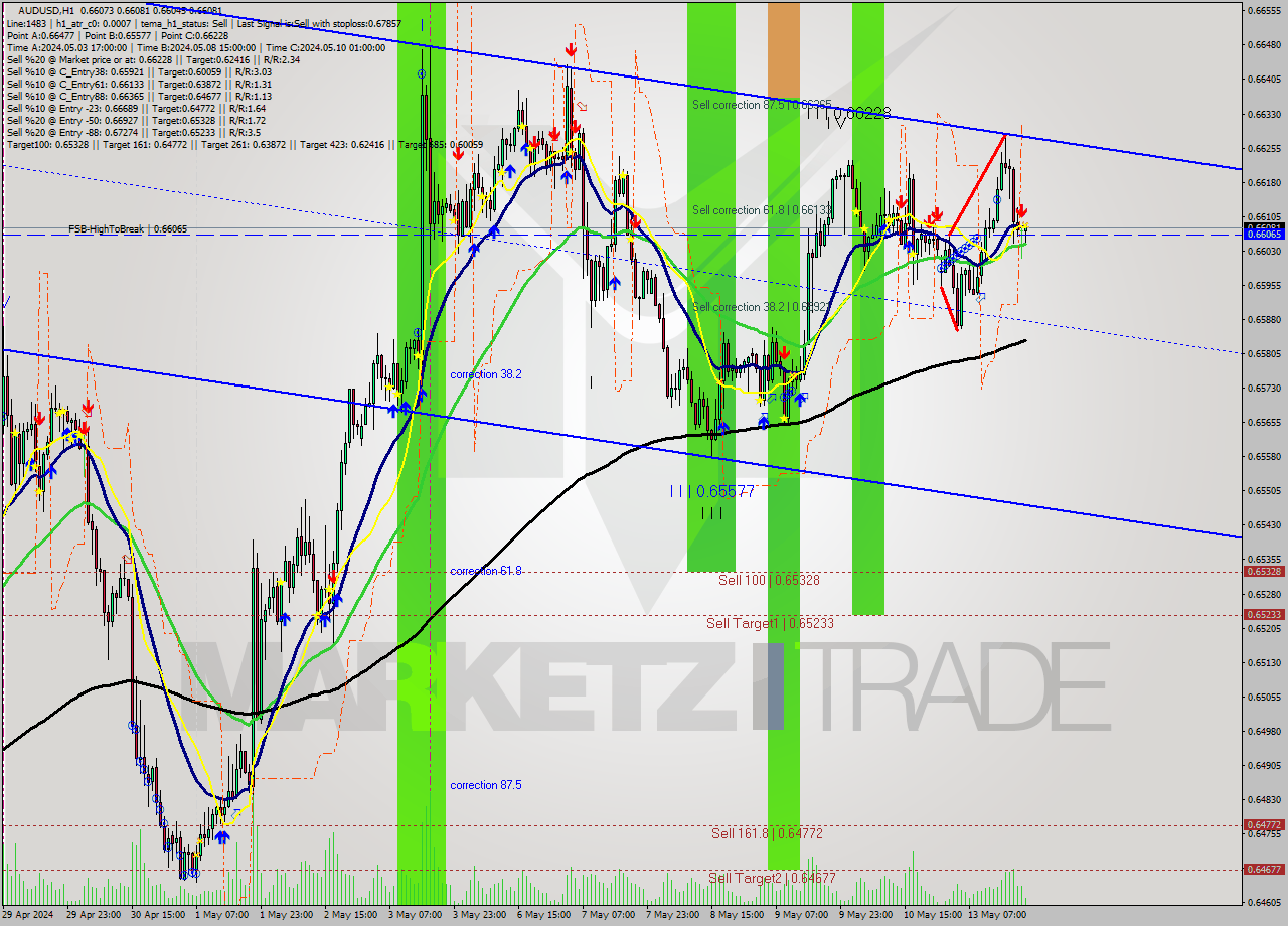 AUDUSD MultiTimeframe analysis at date 2024.05.13 21:32