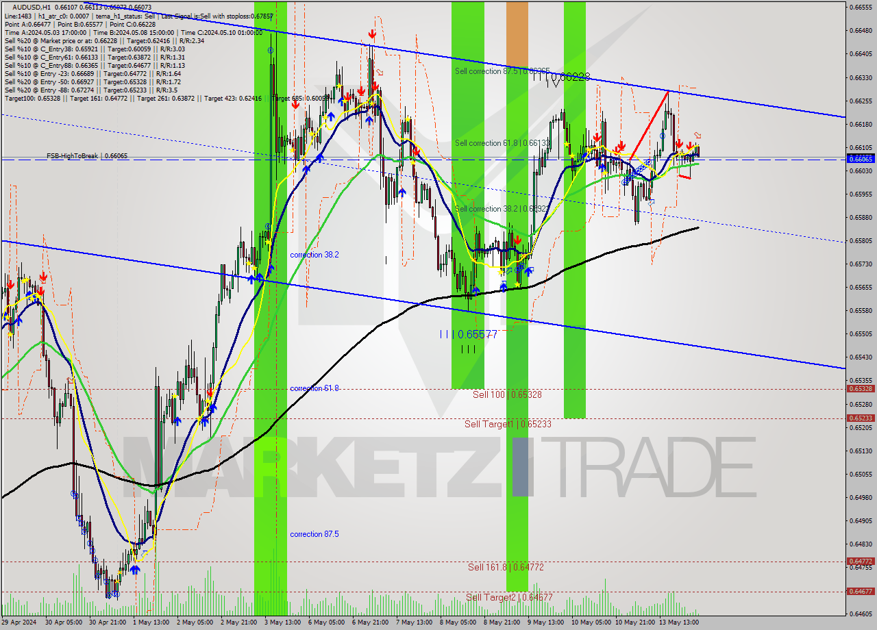 AUDUSD MultiTimeframe analysis at date 2024.05.14 03:05