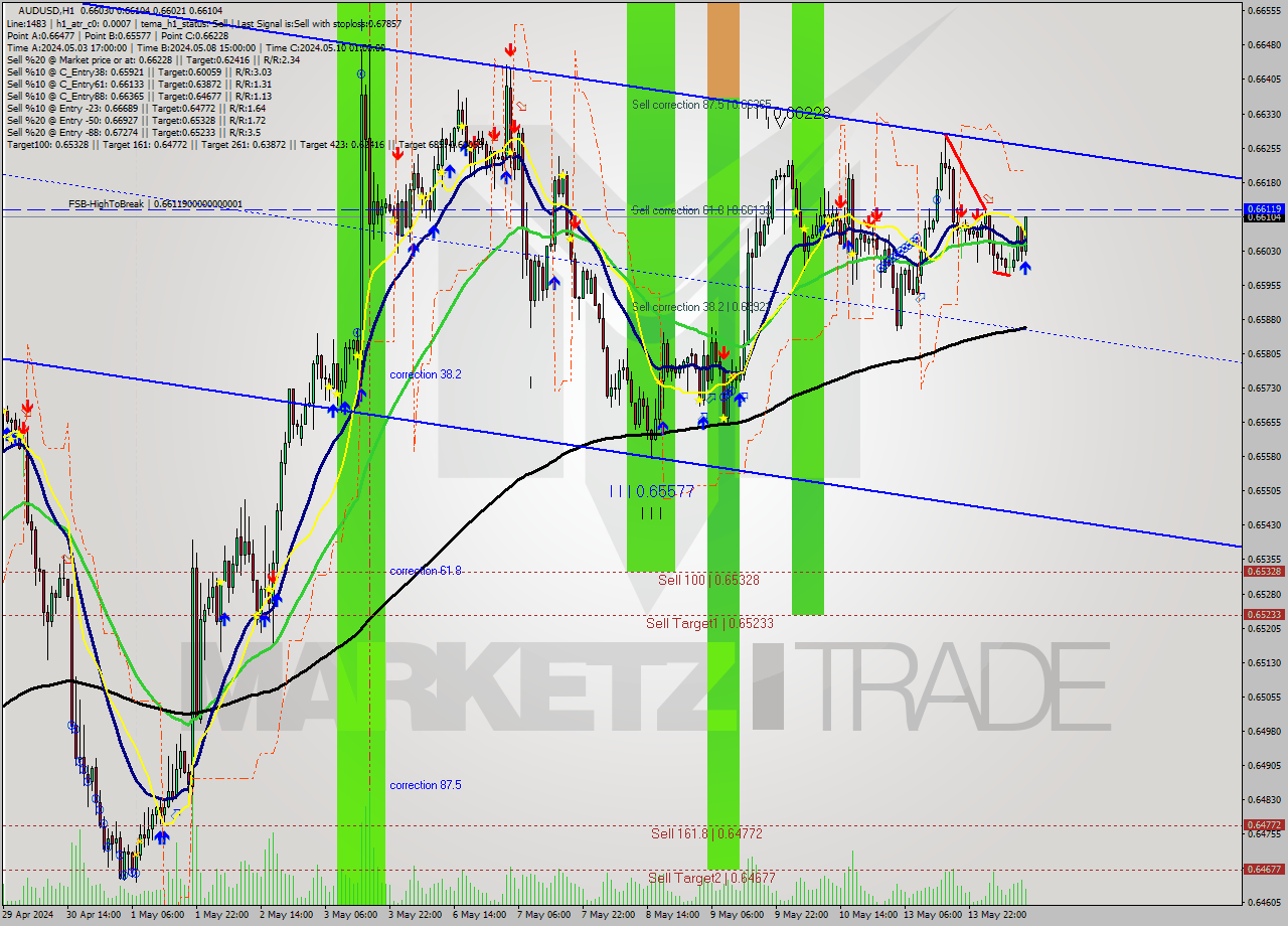 AUDUSD MultiTimeframe analysis at date 2024.05.14 12:41