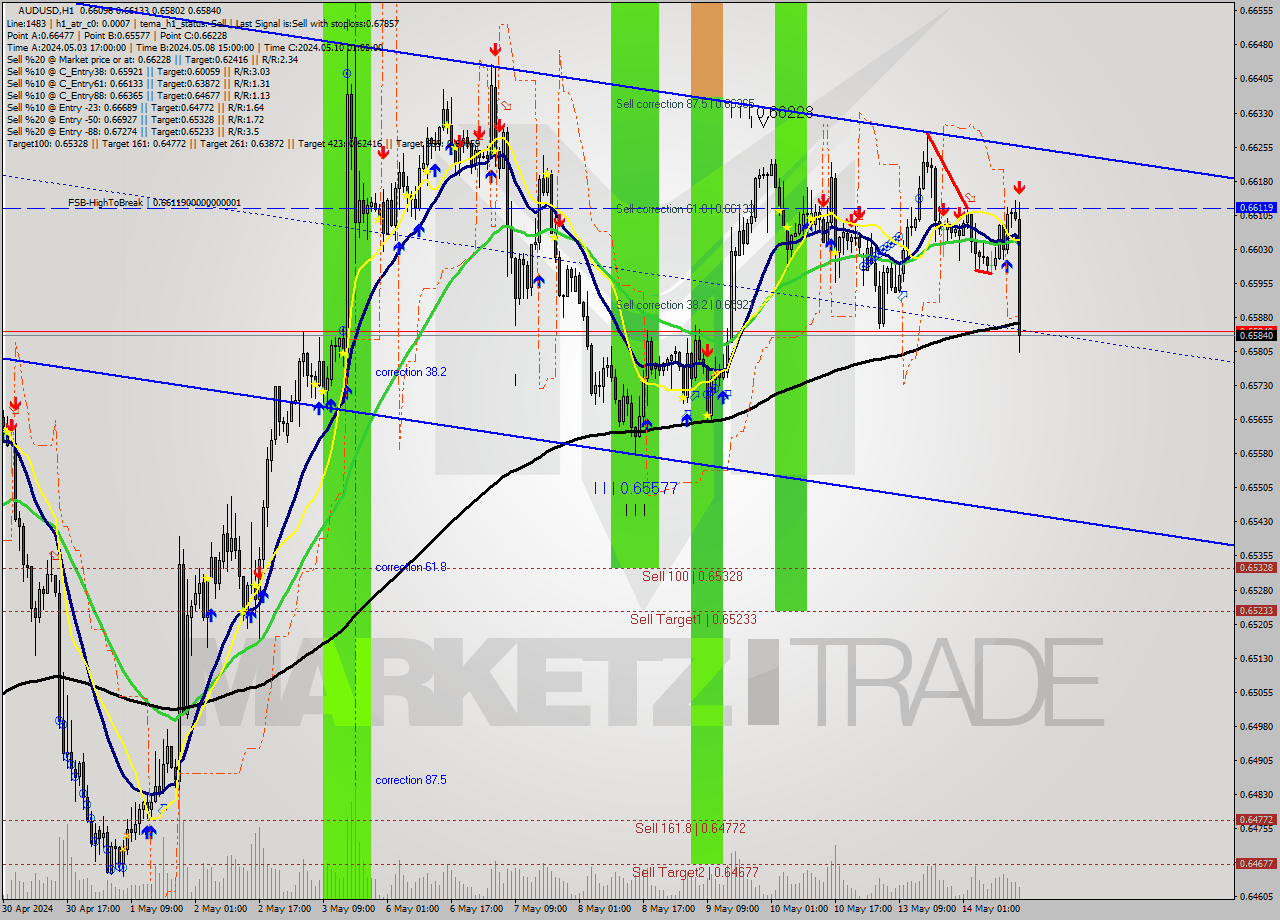 AUDUSD MultiTimeframe analysis at date 2024.05.14 15:31