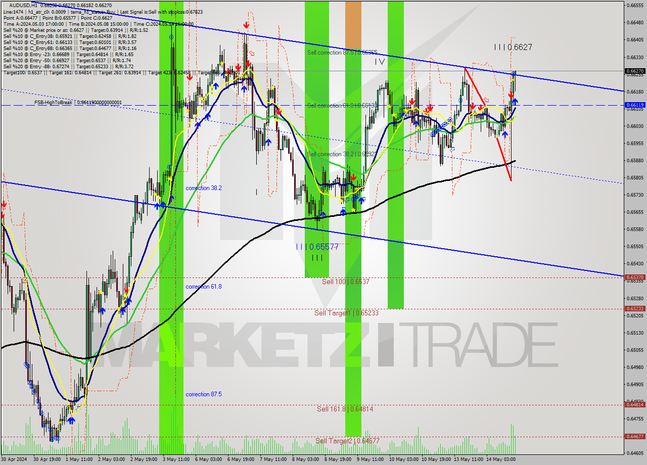 AUDUSD MultiTimeframe analysis at date 2024.05.14 17:51