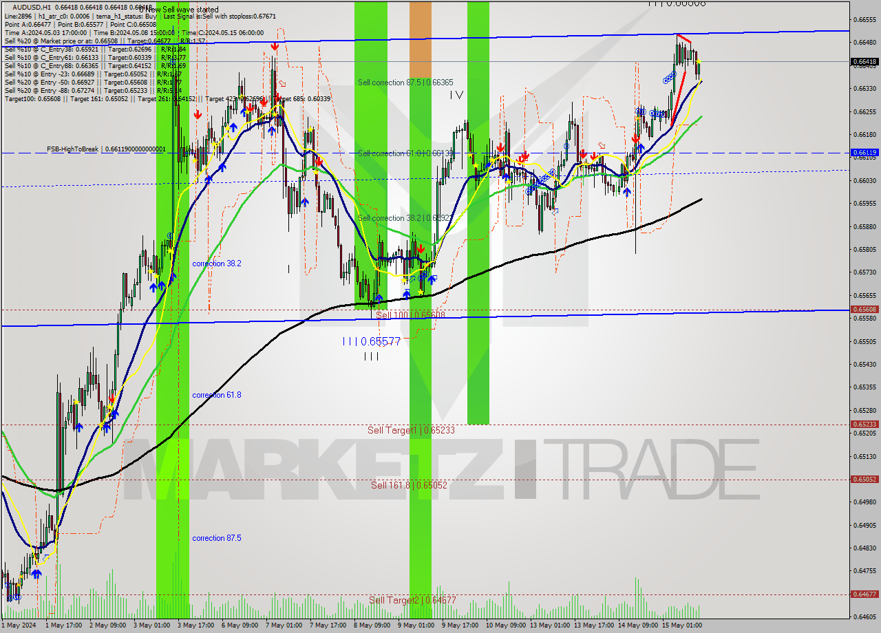 AUDUSD MultiTimeframe analysis at date 2024.05.15 15:00