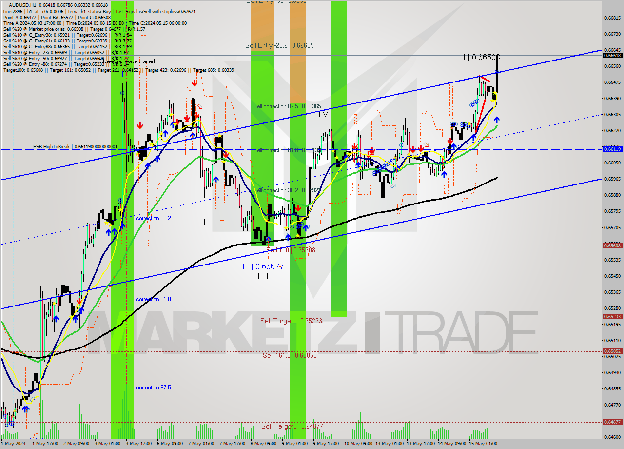 AUDUSD MultiTimeframe analysis at date 2024.05.15 15:03