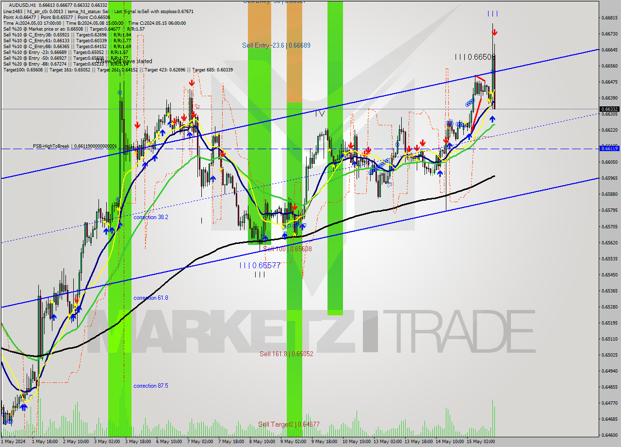 AUDUSD MultiTimeframe analysis at date 2024.05.15 16:52