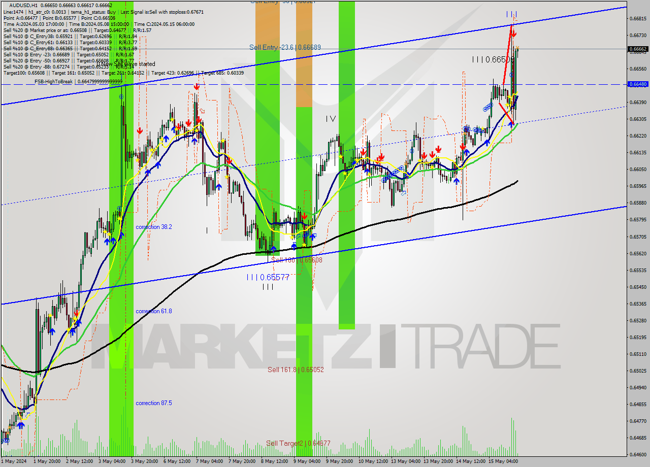 AUDUSD MultiTimeframe analysis at date 2024.05.15 18:07