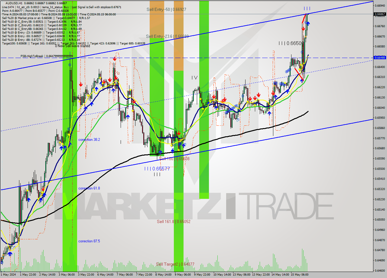 AUDUSD MultiTimeframe analysis at date 2024.05.15 20:00