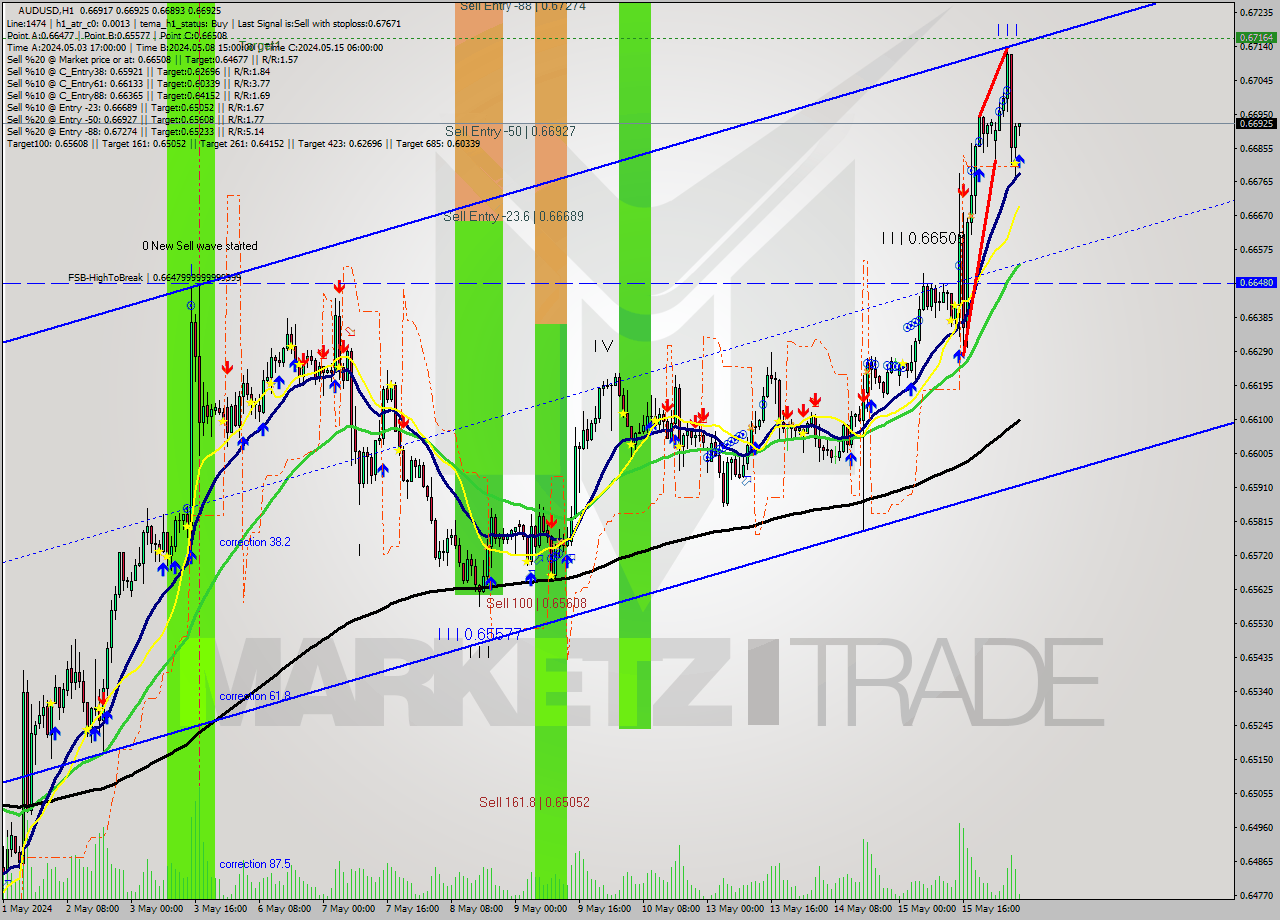 AUDUSD MultiTimeframe analysis at date 2024.05.16 06:14