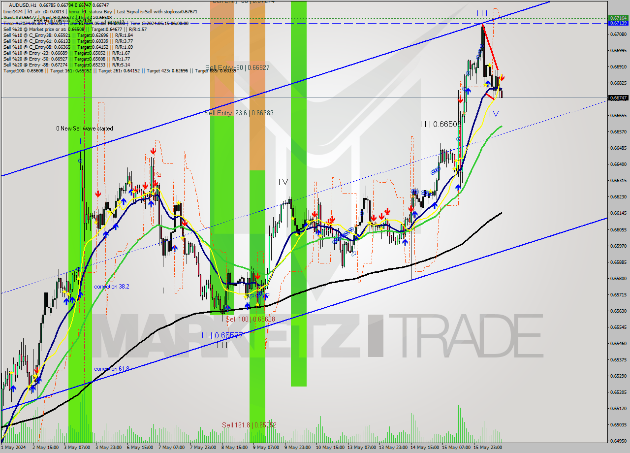 AUDUSD MultiTimeframe analysis at date 2024.05.16 13:30