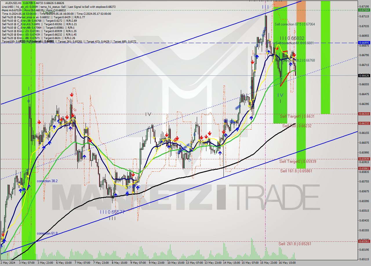 AUDUSD MultiTimeframe analysis at date 2024.05.17 05:12