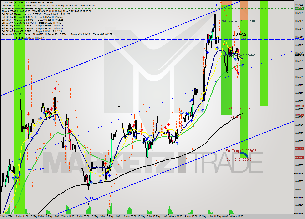 AUDUSD MultiTimeframe analysis at date 2024.05.17 09:20