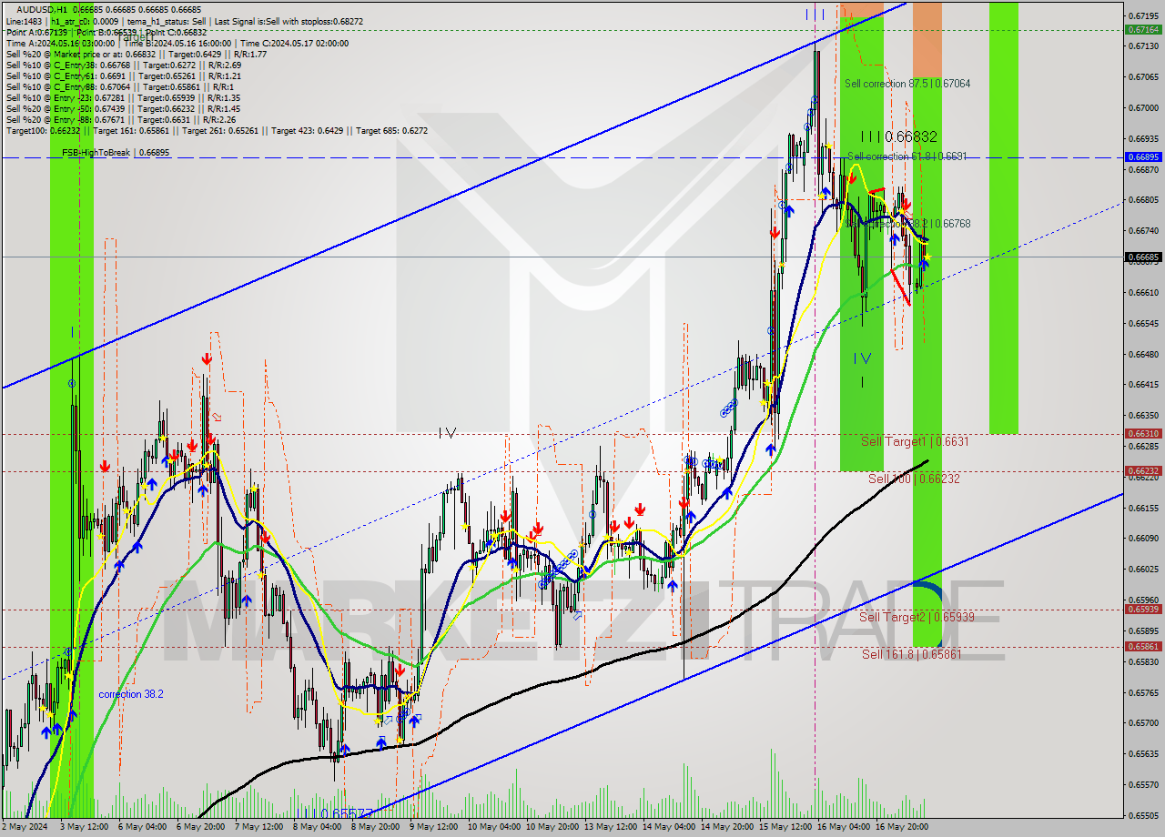 AUDUSD MultiTimeframe analysis at date 2024.05.17 10:00