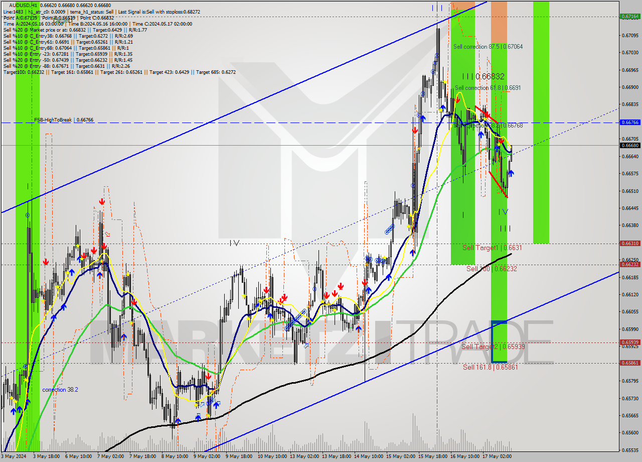 AUDUSD MultiTimeframe analysis at date 2024.05.17 16:14