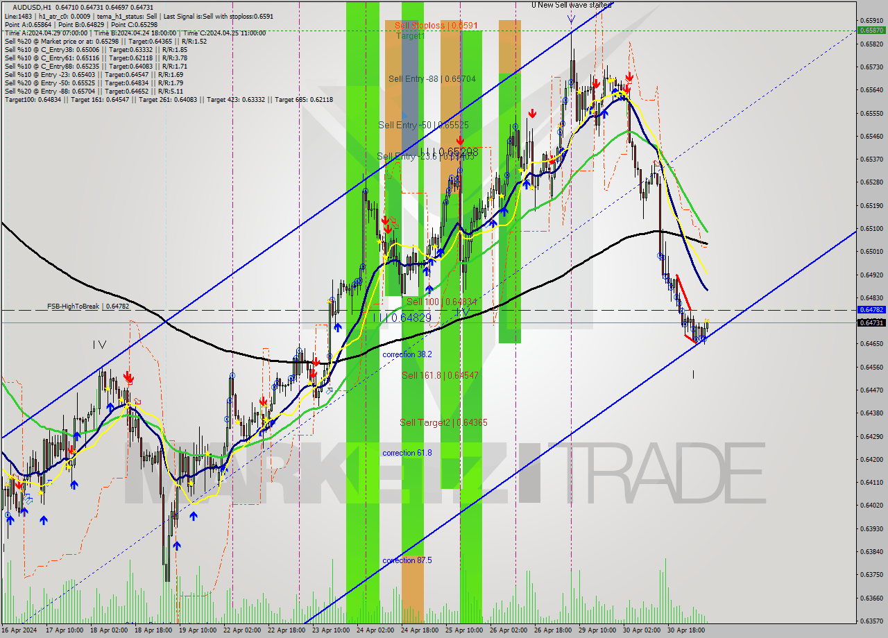AUDUSD MultiTimeframe analysis at date 2024.05.01 08:21