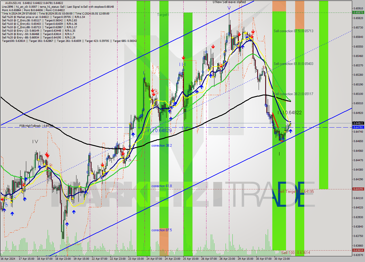 AUDUSD MultiTimeframe analysis at date 2024.05.01 13:21