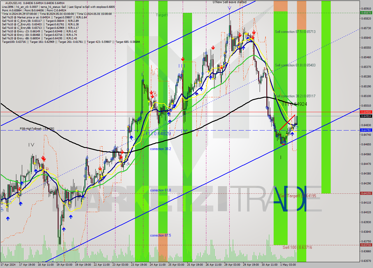 AUDUSD MultiTimeframe analysis at date 2024.05.01 17:00