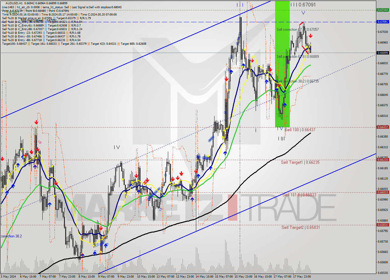 AUDUSD MultiTimeframe analysis at date 2024.05.20 13:38