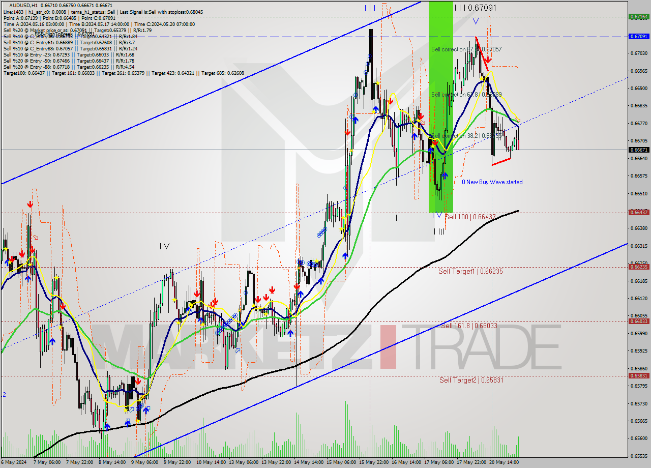 AUDUSD MultiTimeframe analysis at date 2024.05.21 04:56