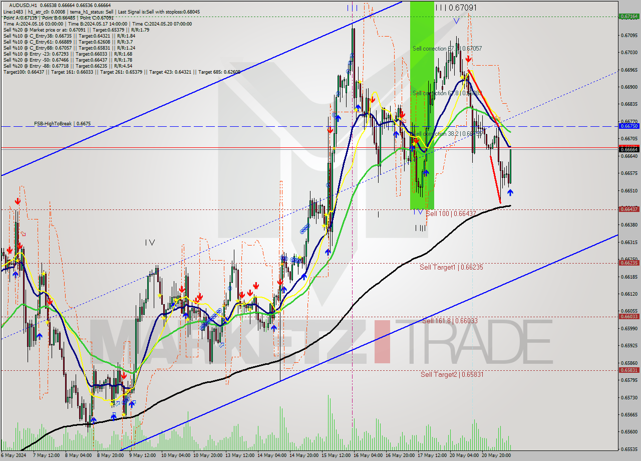 AUDUSD MultiTimeframe analysis at date 2024.05.21 10:17