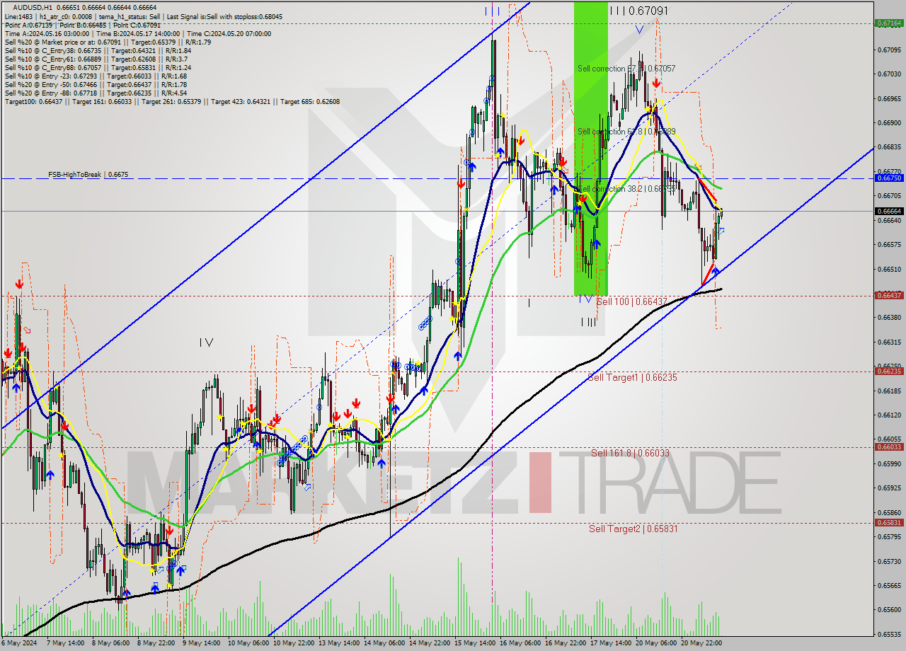 AUDUSD MultiTimeframe analysis at date 2024.05.21 12:03