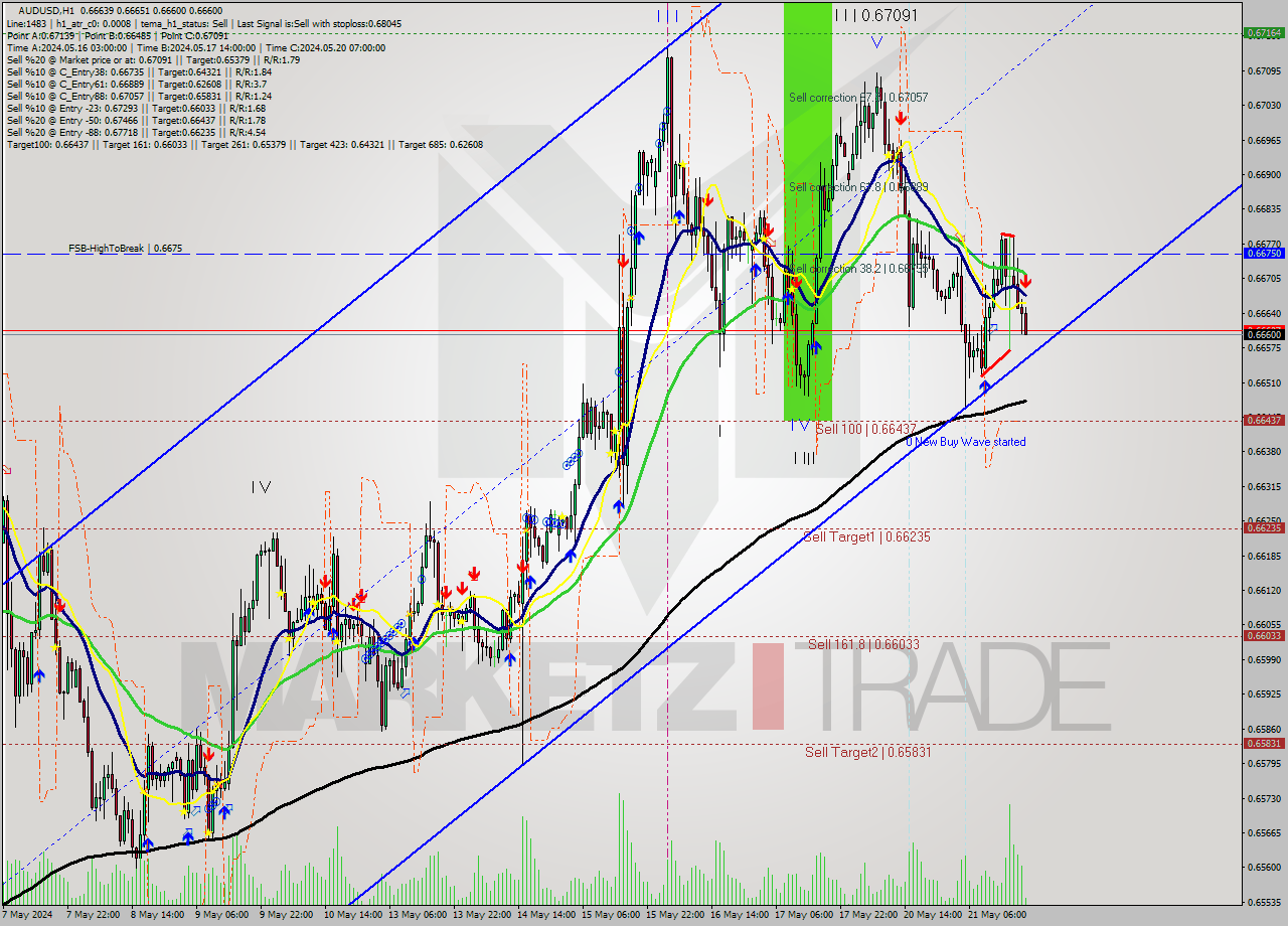 AUDUSD MultiTimeframe analysis at date 2024.05.21 20:11